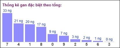 Gan đặc biệt đài bắc theo tổng 2 số cuối