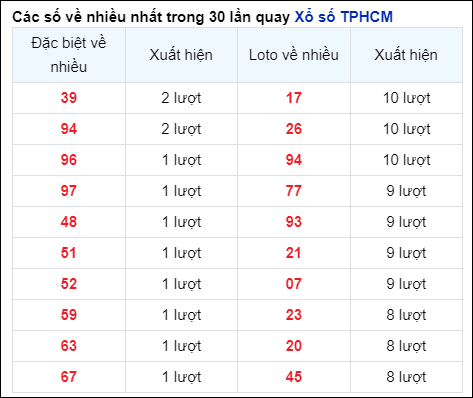 Những cặp số về nhiều của đài thành phố trong 30 lần quay