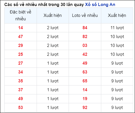 Những cặp số về nhiều của đài Long An trong 30 lần quay