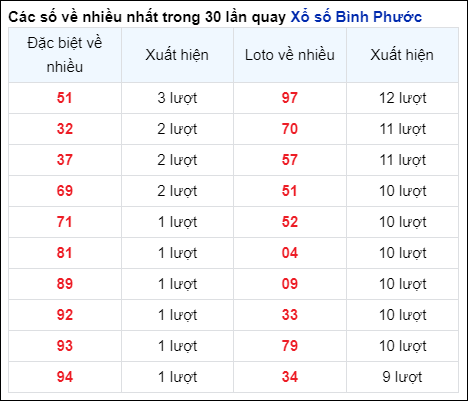 Những cặp số về nhiều của đài BP trong 30 lần quay