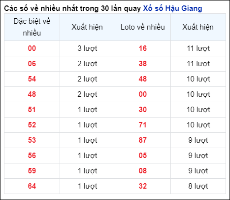 Những cặp số về nhiều của đài Hậu Giang trong 30 lần quay