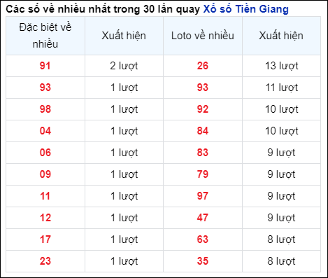 Những cặp số về nhiều của đài Tiền Giang trong 30 lần quay