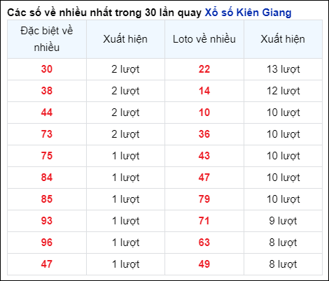 Những cặp số về nhiều của đài Kiên Giang trong 30 lần quay