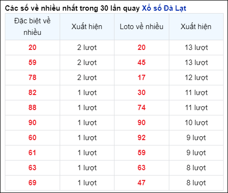 Những cặp số về nhiều của đài Đà Lạt trong 30 lần quay đến 27/10