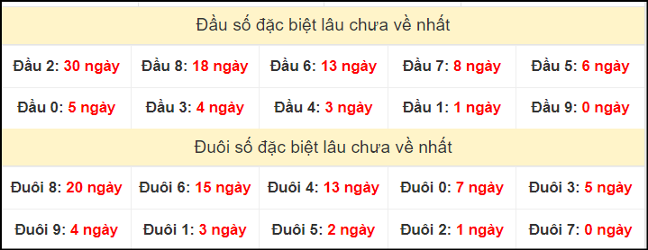 TK đầu đuôi 2 số cuối GĐB lâu chưa về