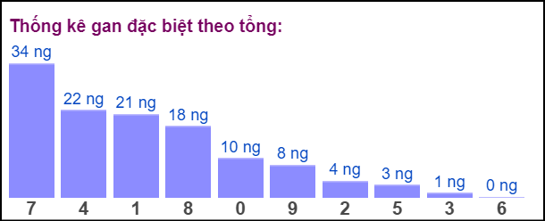 Gan đặc biệt đài bắc theo tổng 2 số cuối