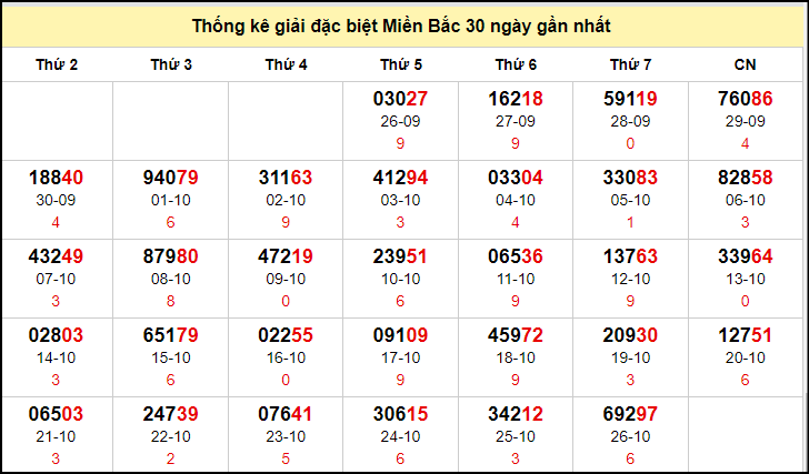 TK GĐB trong 30 ngày gần 27/10 nhất