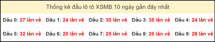 Tần suất đầu loto miền Bắc 27/10/2024