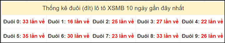 Tần suất đuôi loto miền Bắc 27/10/2024