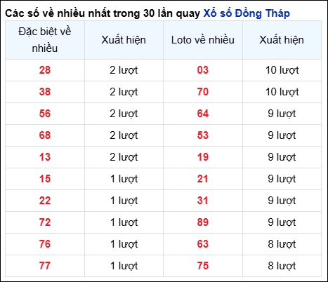 Những cặp số về nhiều của đài Đồng Tháp trong 30 lần quay