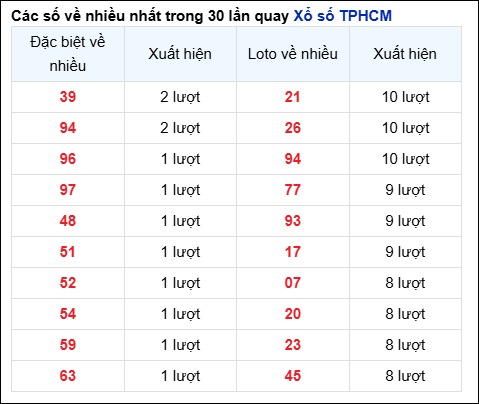 Những cặp số về nhiều đài thành phố trong 30 lần quay trước 28/10