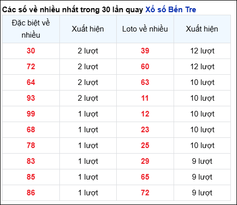 Những cặp số về nhiều của đài BT trong 30 lần quay trước 29/10