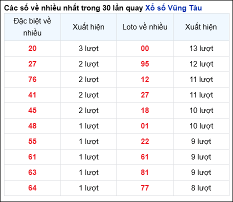 Những cặp số về nhiều của đài Bà Rịa trong 30 lần quay