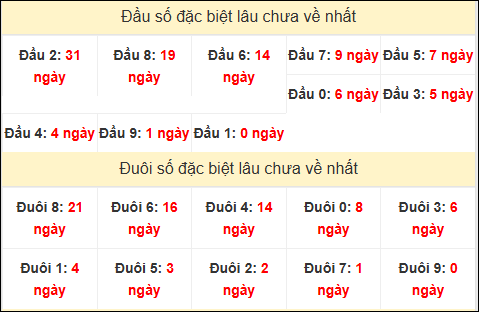 TK đầu đuôi 2 số cuối GĐB lâu chưa về