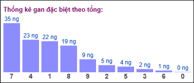 Gan đặc biệt đài bắc theo tổng 2 số cuối