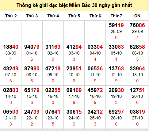 TK GĐB trong 30 ngày gần 28/10 nhất