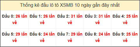 Tần suất đầu loto miền Bắc 28/10/2024