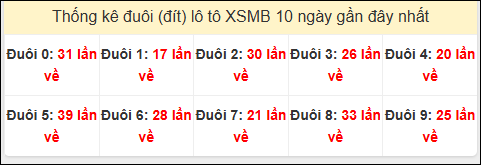 Tần suất đuôi loto miền Bắc 28/10/2024