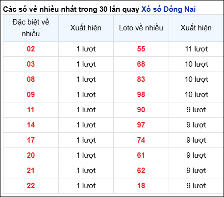 Những cặp số về nhiều của đài trong 30 lần quay gần nhất