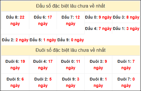 TK đầu đuôi 2 số cuối GĐB lâu chưa về