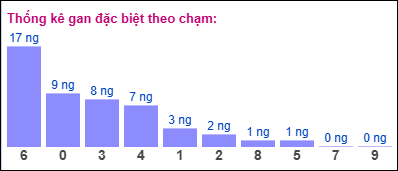 Gan ĐB theo chạm 31/10