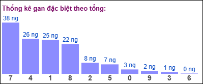 Gan đặc biệt đài bắc theo tổng 2 số cuối