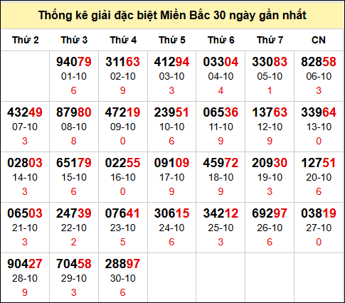 TK GĐB trong 30 ngày gần 31/10 nhất