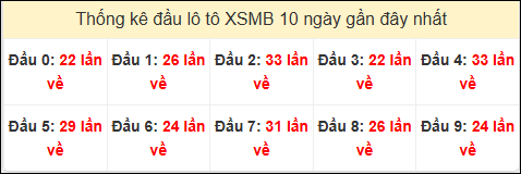 Tần suất đầu loto miền Bắc 31/10/2024