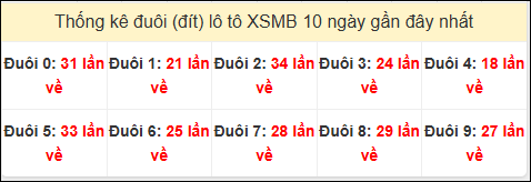 Tần suất đuôi loto miền Bắc 31/10/2024