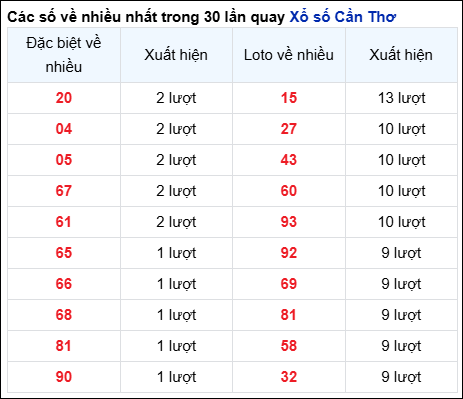 Những cặp số về nhiều của đài CTHO trong 30 lần quay