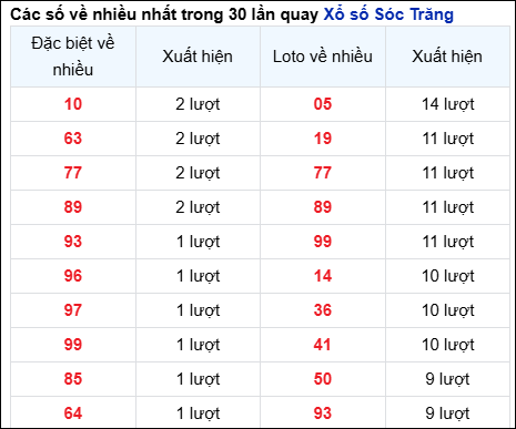 Những cặp số về nhiều của đài STR trong 30 lần quay