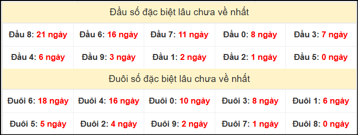 TK đầu đuôi 2 số cuối GĐB lâu chưa về