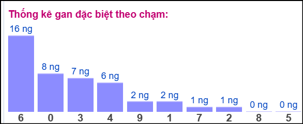 Gan ĐB theo chạm 30/10