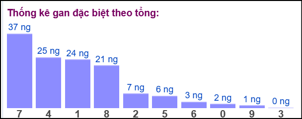 Gan đặc biệt đài bắc theo tổng 2 số cuối