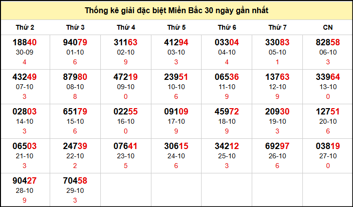 TK GĐB trong 30 ngày gần 30/10 nhất