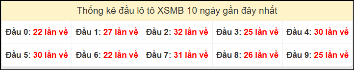 Tần suất đầu loto miền Bắc 30/10/2024