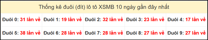 Tần suất đuôi loto miền Bắc 30/10/2024