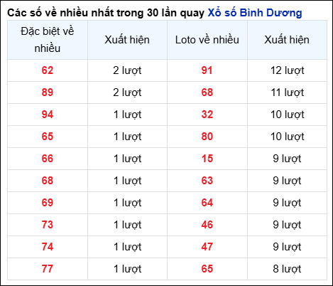 Những cặp số về nhiều của đài Bình Dương trong 30 lần quay