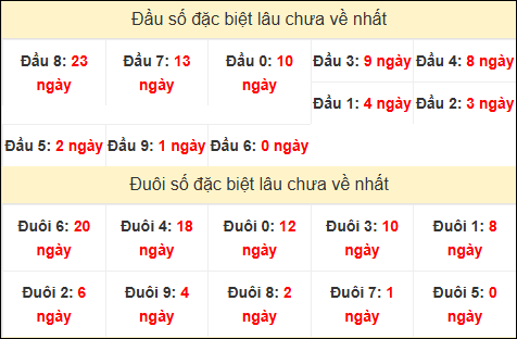 TK đầu đuôi 2 số cuối GĐB lâu chưa về