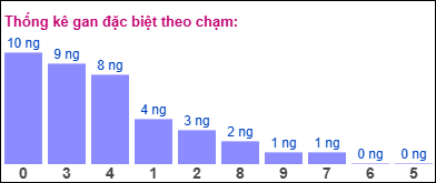 Gan ĐB theo chạm 01/11