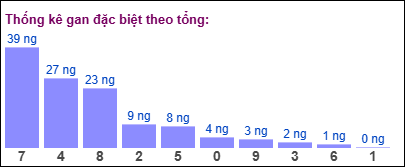 Gan đặc biệt đài bắc theo tổng 2 số cuối