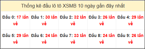 Tần suất đầu loto miền Bắc 01/11/2024