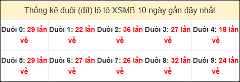 Tần suất đuôi loto miền Bắc 01/11/2024