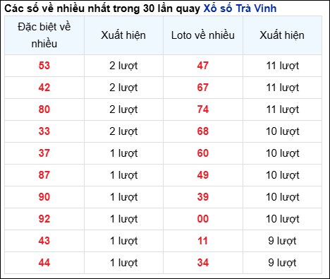 Những cặp số về nhiều của đài Trà Vinh trong 30 lần quay