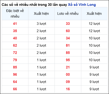 Những cặp số về nhiều của đài Vĩnh Long trong 30 lần quay