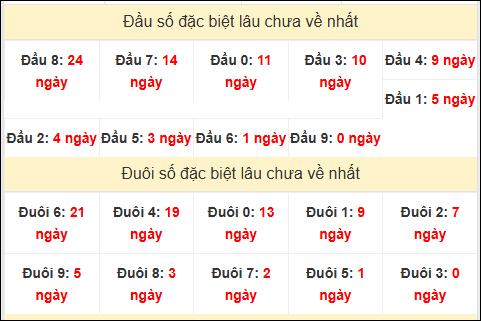 TK đầu đuôi 2 số cuối GĐB lâu chưa về