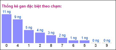 Gan ĐB theo chạm 02/11