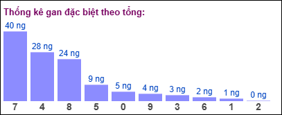 Gan đặc biệt đài bắc theo tổng 2 số cuối