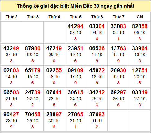 TK GĐB trong 30 ngày gần 02/11 nhất