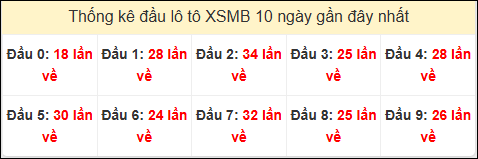  Tần suất đầu loto miền Bắc 02/11/2024